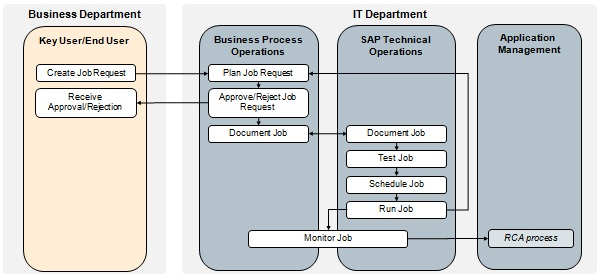 SAP Solution Manager Job Management - Organizational Process Flow
